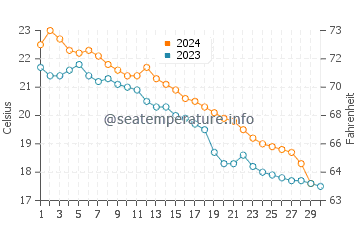 Tadotsu water temp chart in November