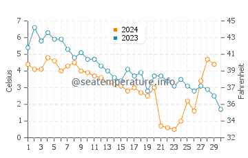 Temperature dell'acqua a Tadoussac a novembre