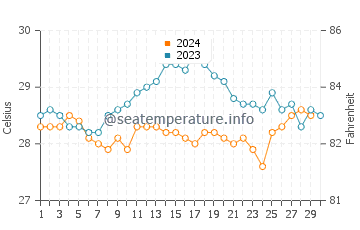 Températures de l'eau à Tafuna en novembre