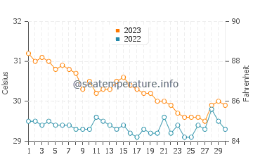 Taganak water temp chart in November