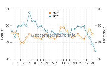 Temperatura da água em Taganga em novembro