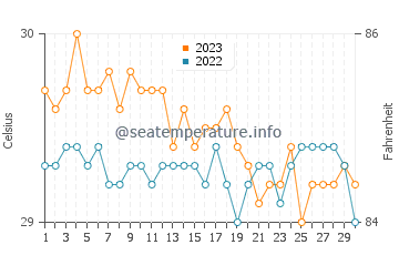 Tagbak water temp chart in November