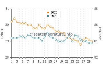 Tagcatong water temp chart in November