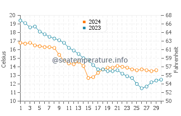 Températures de l'eau à Tagliata en novembre