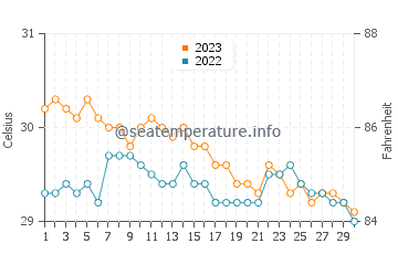 Températures de l'eau à Tago en novembre