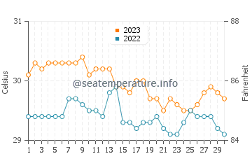 Tagoloan water temp chart in November