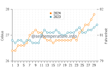 Temperature dell'acqua a Tahiti a novembre