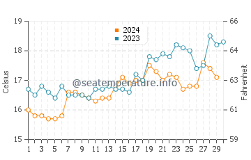 Tahunanui water temp chart in November