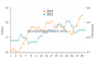 Taipa water temp chart in November