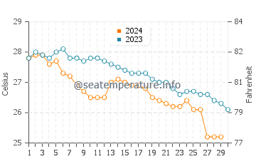 Wassertemperatur Taitung im November