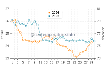 Températures de l'eau à Magong en novembre
