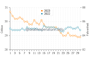 Temperatura vode u Tajao u studenom