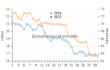 Takahama water temp chart in November