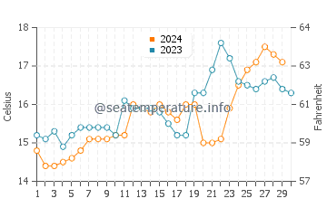 Takaka water temp chart in November