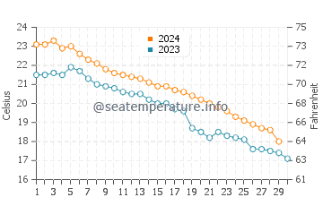 Takamatsu Shi water temp chart in November