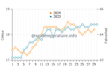 Takanini water temp chart in November