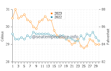 Talalora water temp chart in November