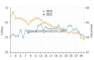 Temperatura vode u Talangnan u studenom