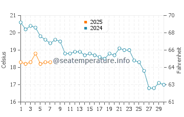 Temperature dell'acqua a Tale a novembre