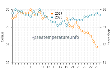 Températures de l'eau à Taleigão en novembre