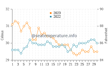 Températures de l'eau à Talibon en novembre