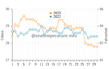 Talipaw water temp chart in November