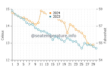 Temperature dell'acqua a Talland a novembre