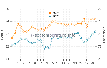 Tallebudgera water temp chart in November