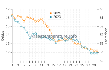 Temperature dell'acqua a Talmont sur Gironde a novembre