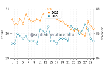 Talusan water temp chart in November
