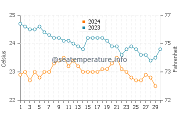Tamaduste water temp chart in November