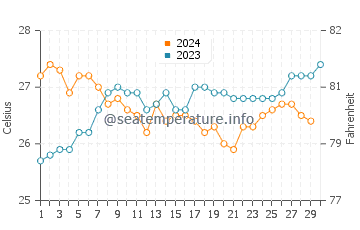 Températures de l'eau à Tamakautoga en novembre