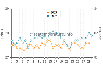 Temperature dell'acqua a Tamandare a novembre