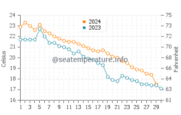 Tamano water temp chart in November