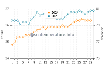 Temperature dell'acqua a Tamarin a novembre