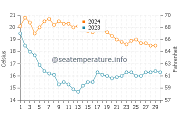 Tamarit water temp chart in November
