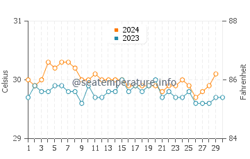 Wassertemperatur Tamatam im November