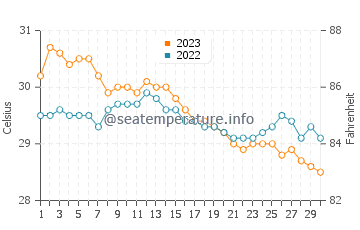 Tambac water temp chart in November