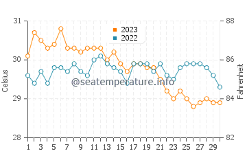 Tambalisa water temp chart in November