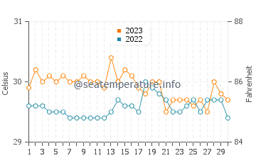 Tambilil water temp chart in November