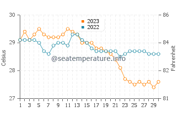 Tambo water temp chart in November