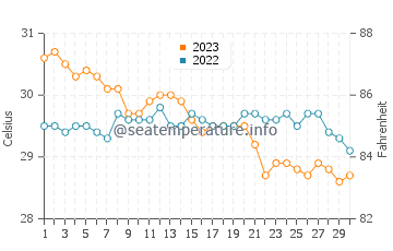 Temperatura vode u Tambongon u studenom