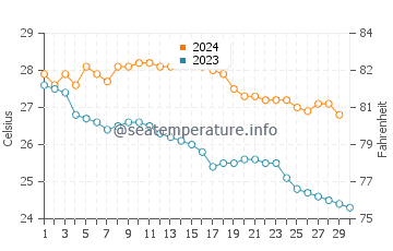 Wassertemperatur Tamiahua im November