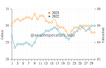 Tamorong water temp chart in November