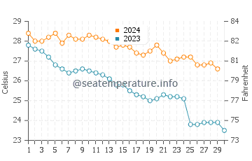 Temperatura del agua en Tampico en noviembre