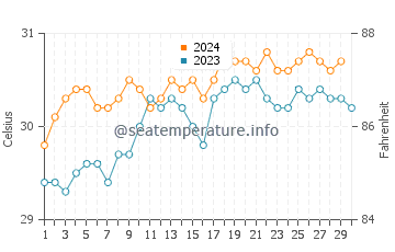Températures de l'eau à Tanamera en novembre