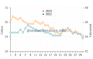 Tandag water temp chart in November