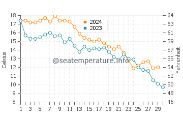 Tangier Island water temp chart in November