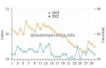 Tangub water temp chart in November