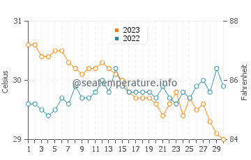 Tanque water temp chart in November